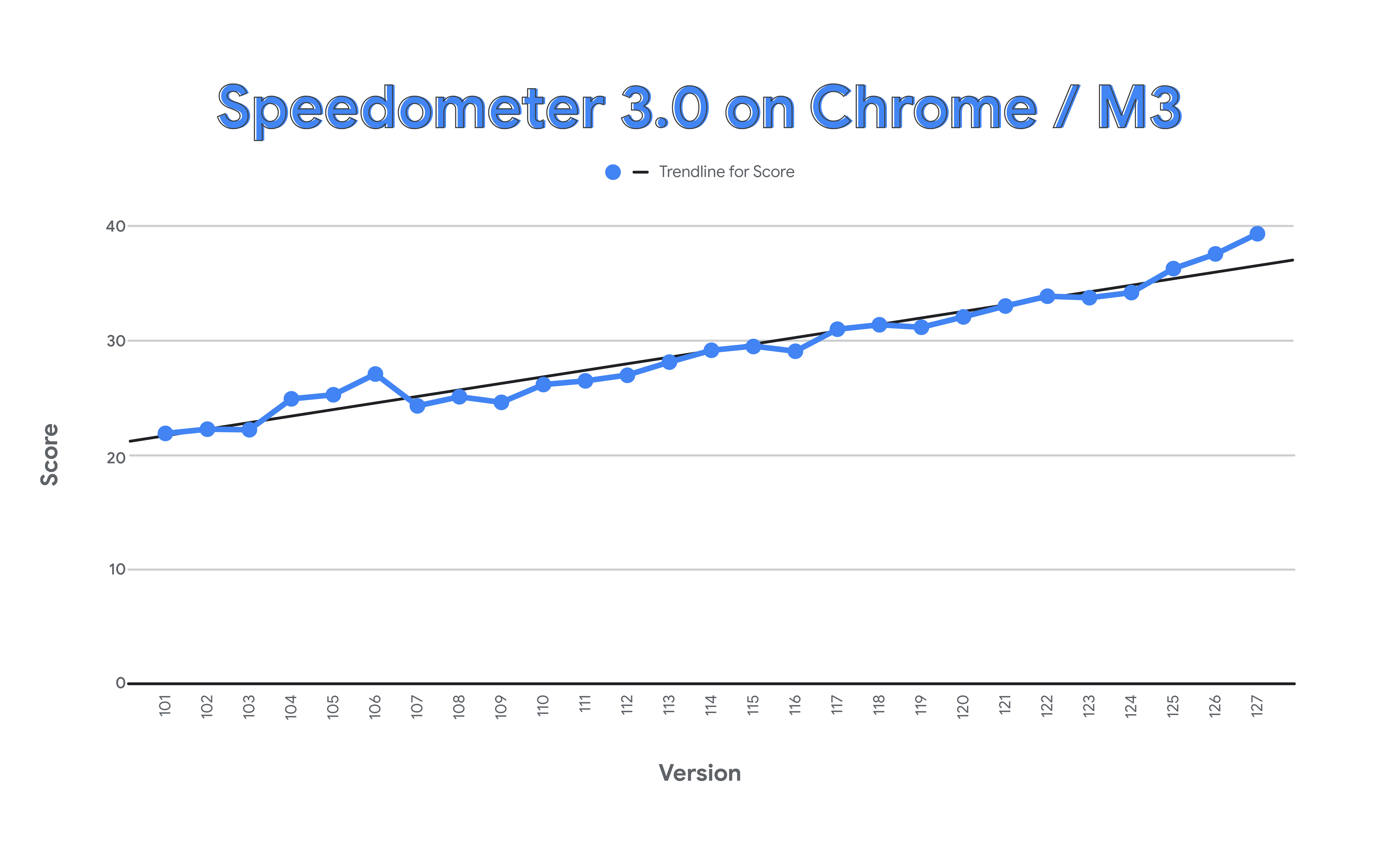 Speedometer 3.0 score evolution over time (Chrome 101 to 127 releases)